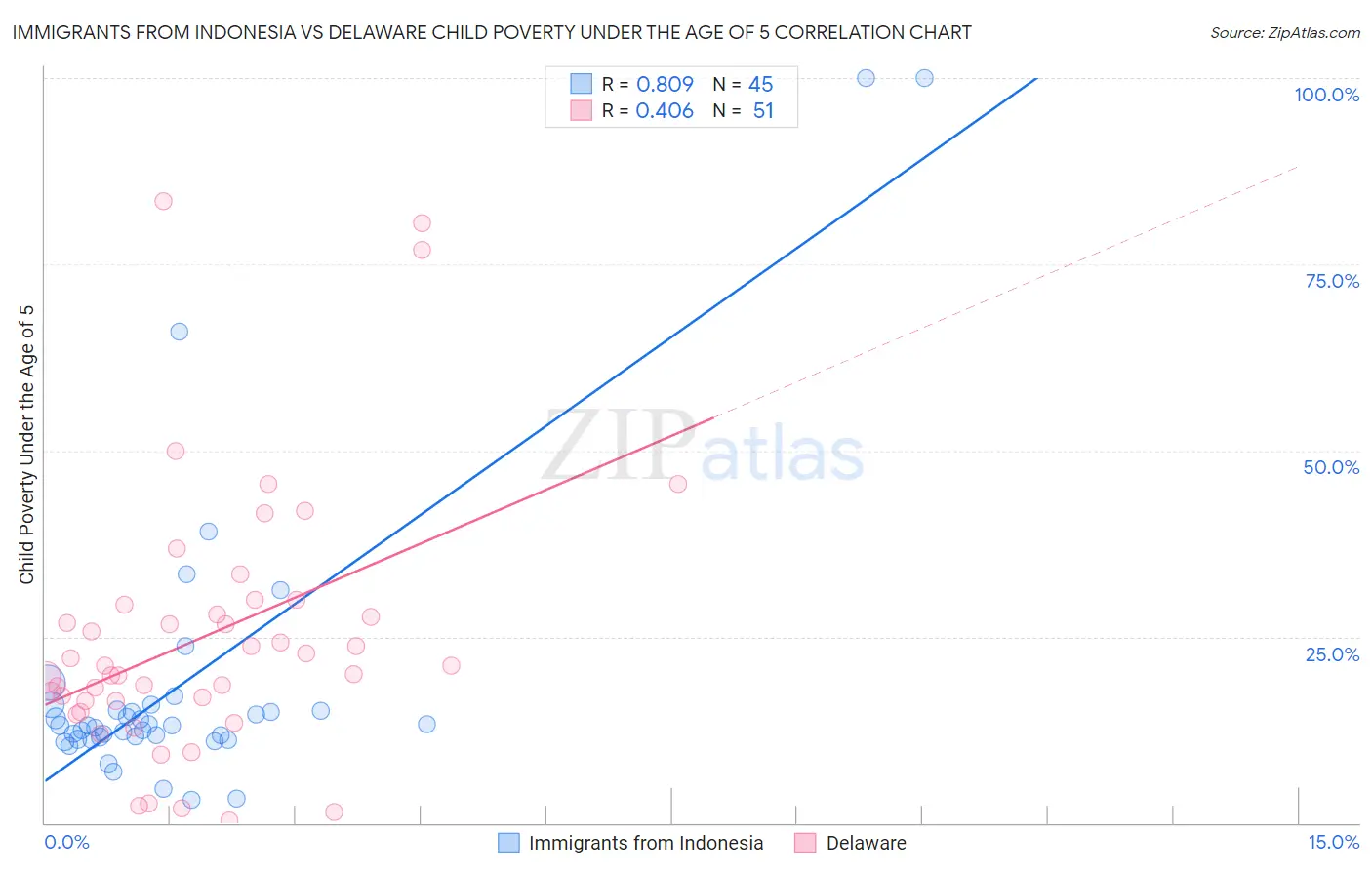 Immigrants from Indonesia vs Delaware Child Poverty Under the Age of 5