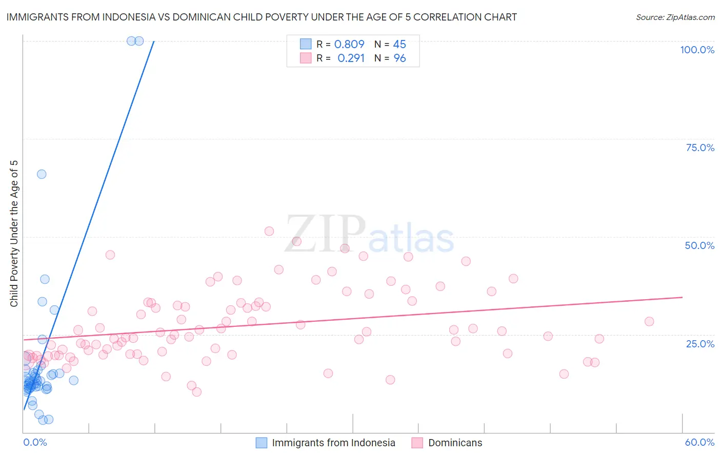 Immigrants from Indonesia vs Dominican Child Poverty Under the Age of 5
