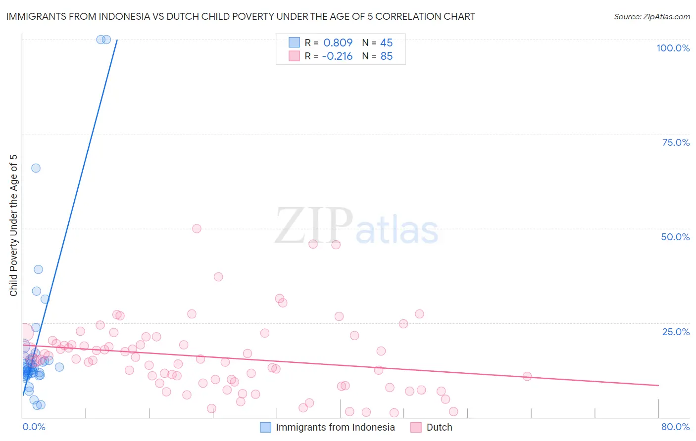 Immigrants from Indonesia vs Dutch Child Poverty Under the Age of 5