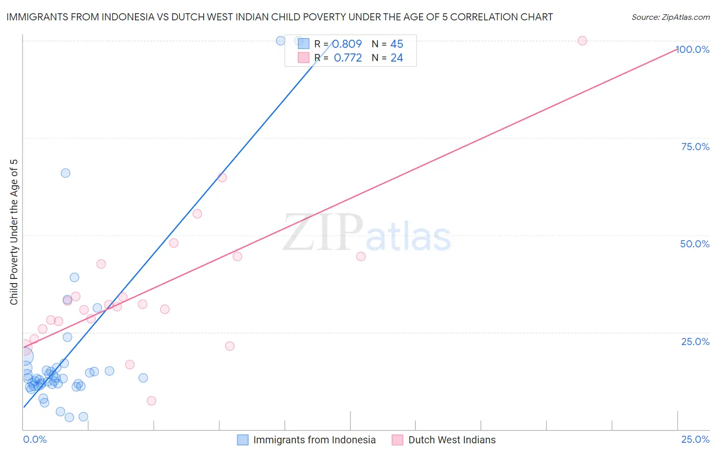 Immigrants from Indonesia vs Dutch West Indian Child Poverty Under the Age of 5