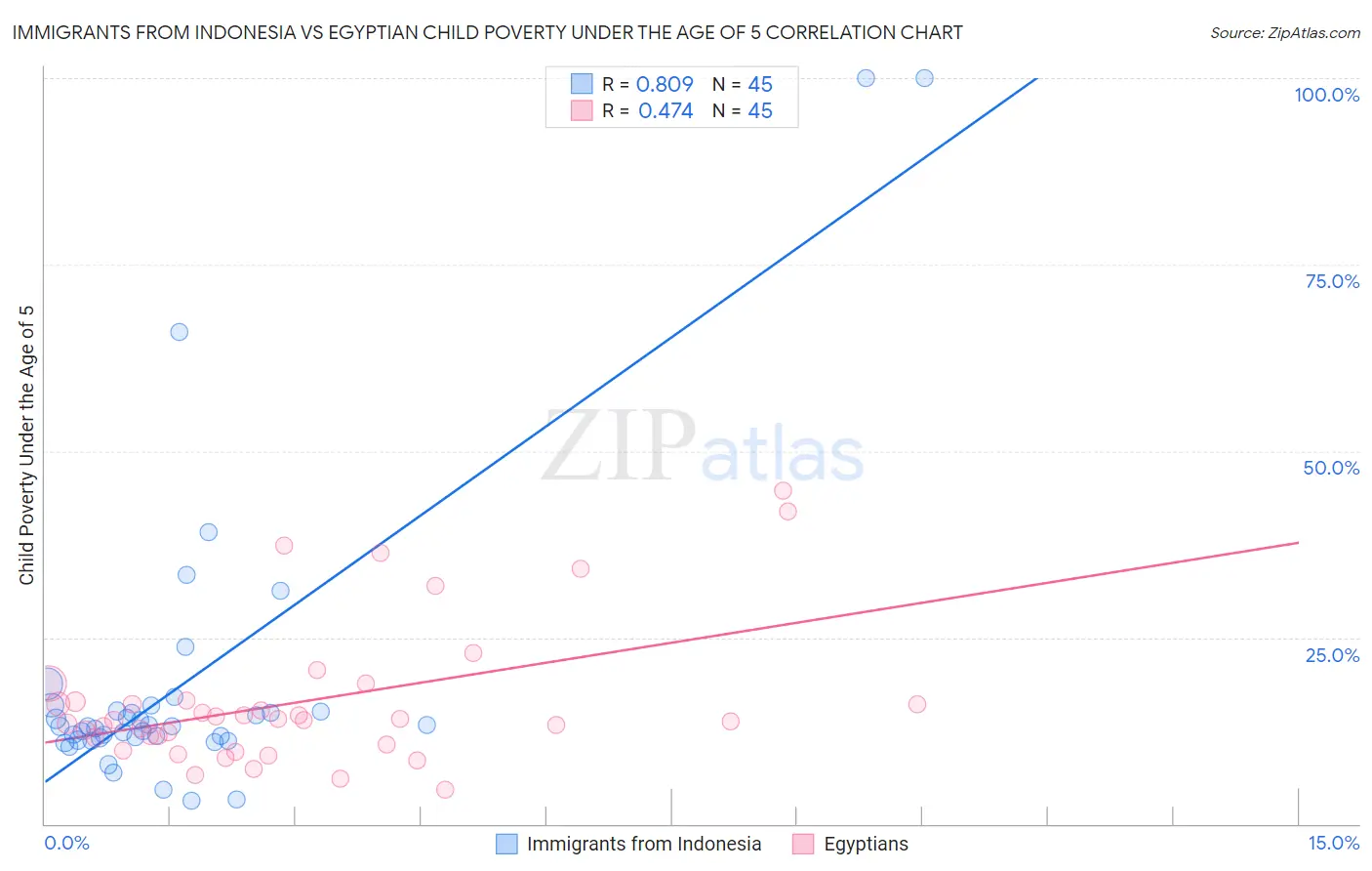 Immigrants from Indonesia vs Egyptian Child Poverty Under the Age of 5