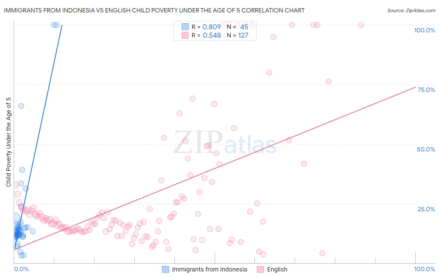Immigrants from Indonesia vs English Child Poverty Under the Age of 5