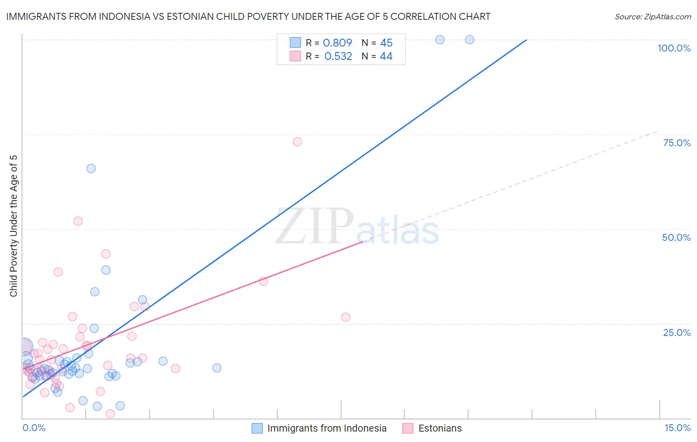Immigrants from Indonesia vs Estonian Child Poverty Under the Age of 5