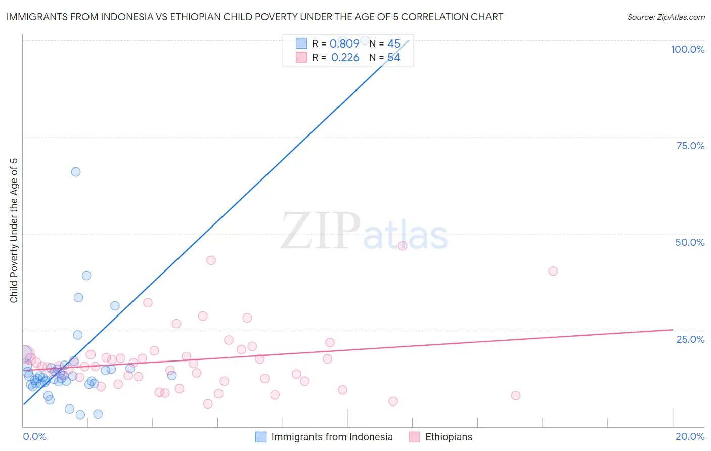 Immigrants from Indonesia vs Ethiopian Child Poverty Under the Age of 5