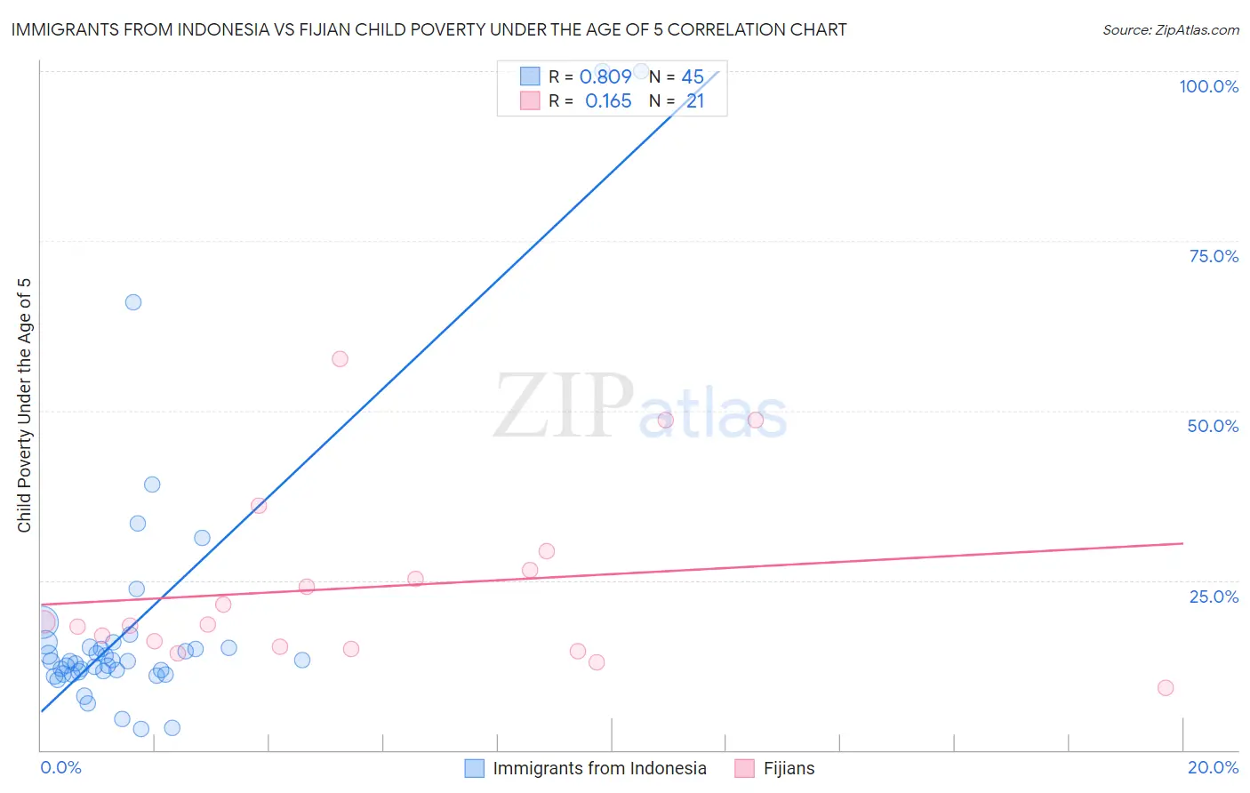 Immigrants from Indonesia vs Fijian Child Poverty Under the Age of 5