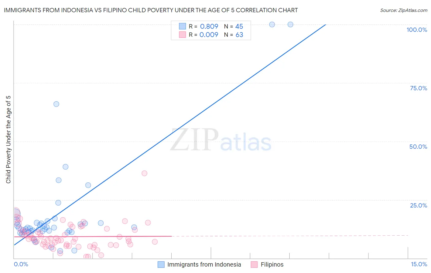 Immigrants from Indonesia vs Filipino Child Poverty Under the Age of 5
