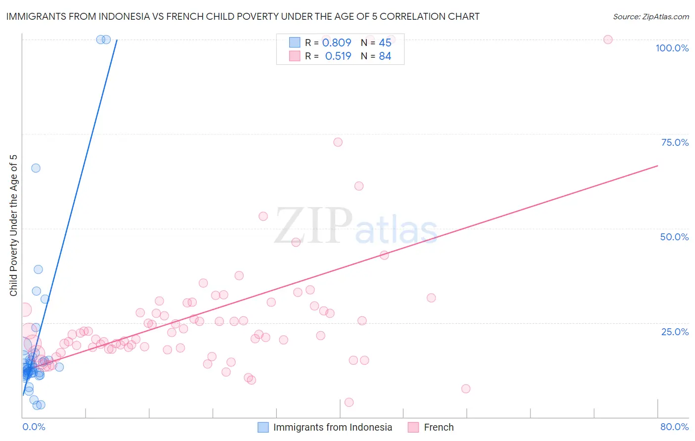 Immigrants from Indonesia vs French Child Poverty Under the Age of 5