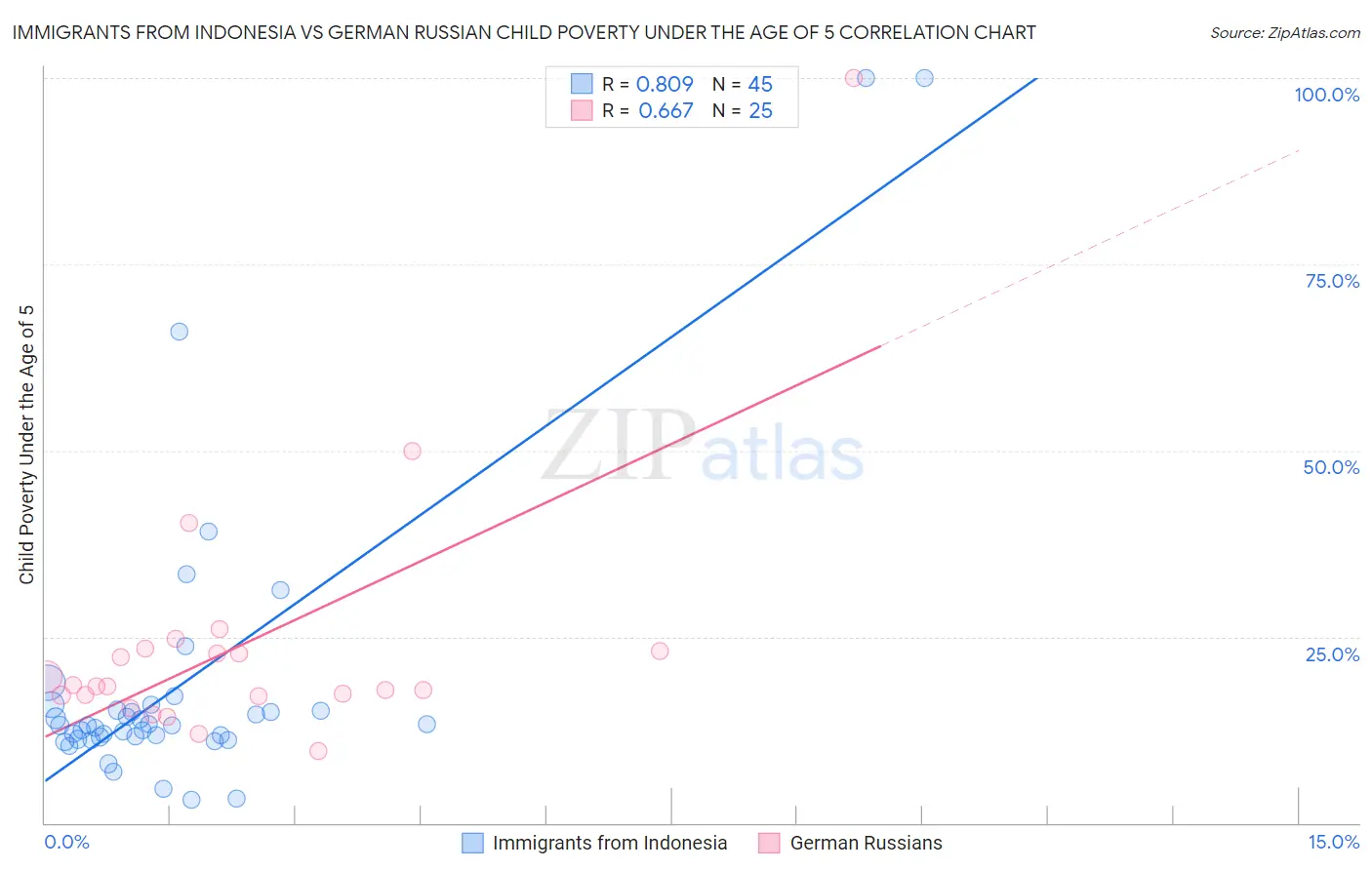 Immigrants from Indonesia vs German Russian Child Poverty Under the Age of 5