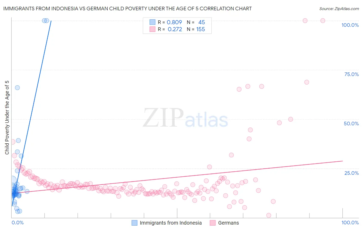 Immigrants from Indonesia vs German Child Poverty Under the Age of 5