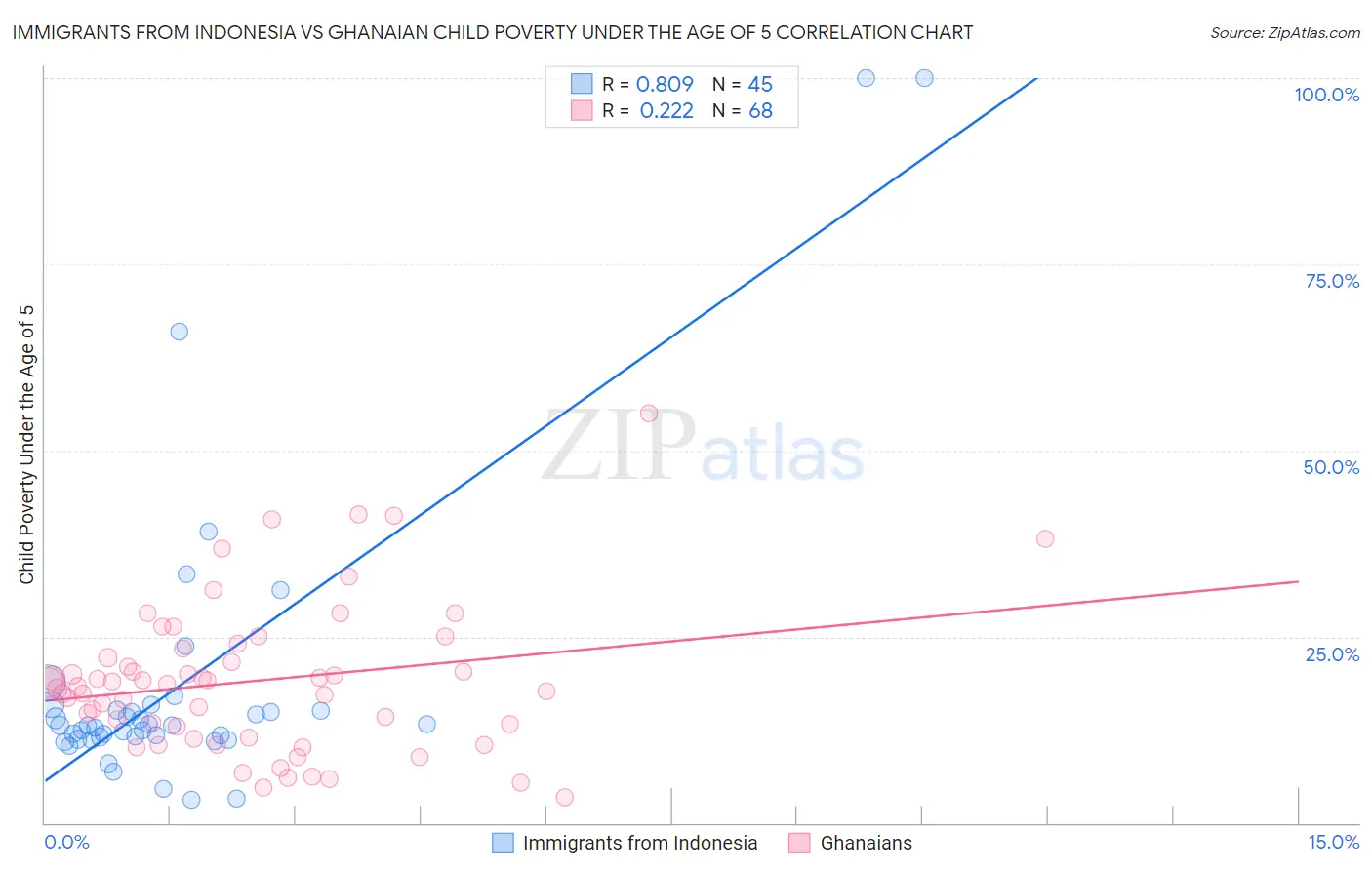Immigrants from Indonesia vs Ghanaian Child Poverty Under the Age of 5