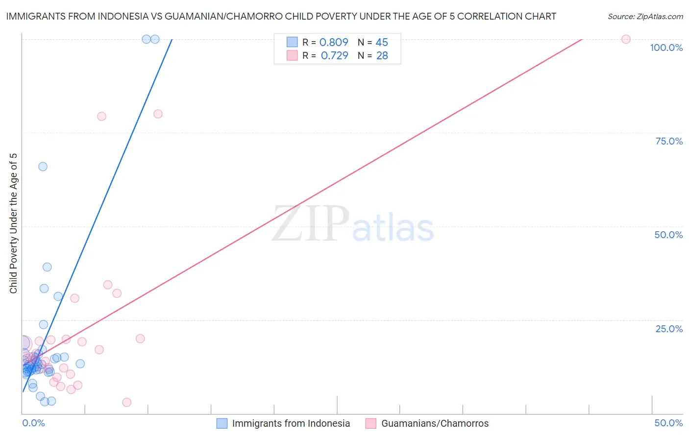 Immigrants from Indonesia vs Guamanian/Chamorro Child Poverty Under the Age of 5