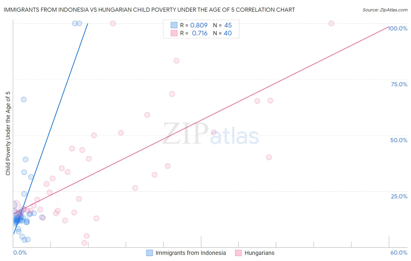 Immigrants from Indonesia vs Hungarian Child Poverty Under the Age of 5