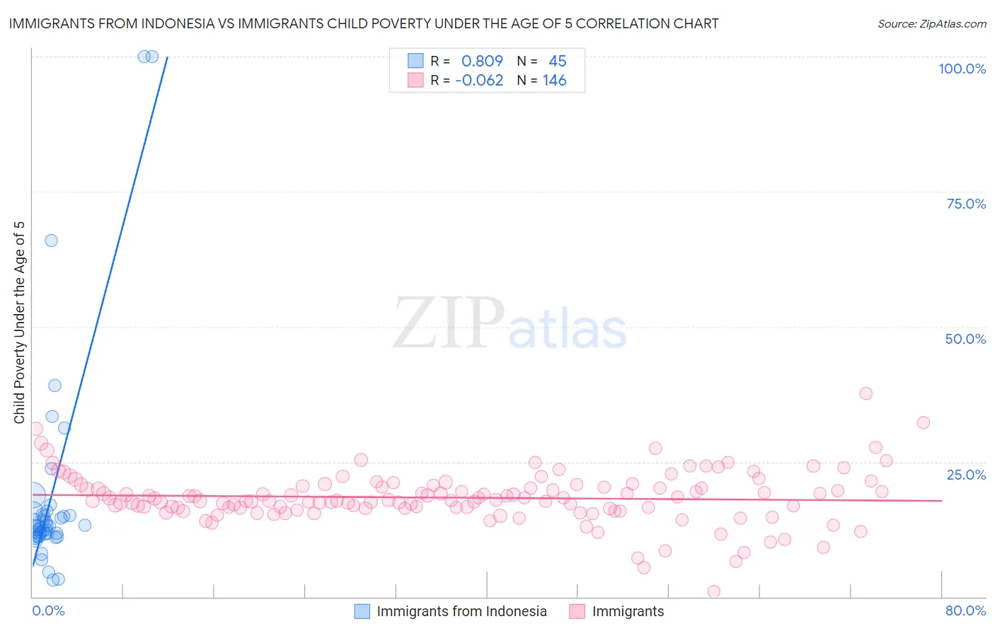 Immigrants from Indonesia vs Immigrants Child Poverty Under the Age of 5