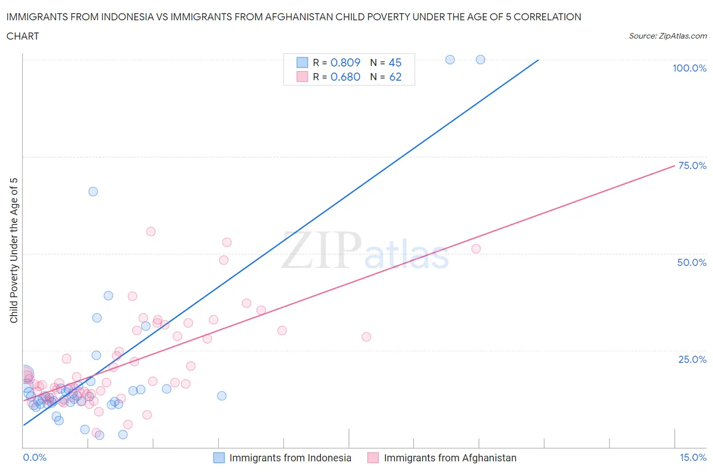 Immigrants from Indonesia vs Immigrants from Afghanistan Child Poverty Under the Age of 5
