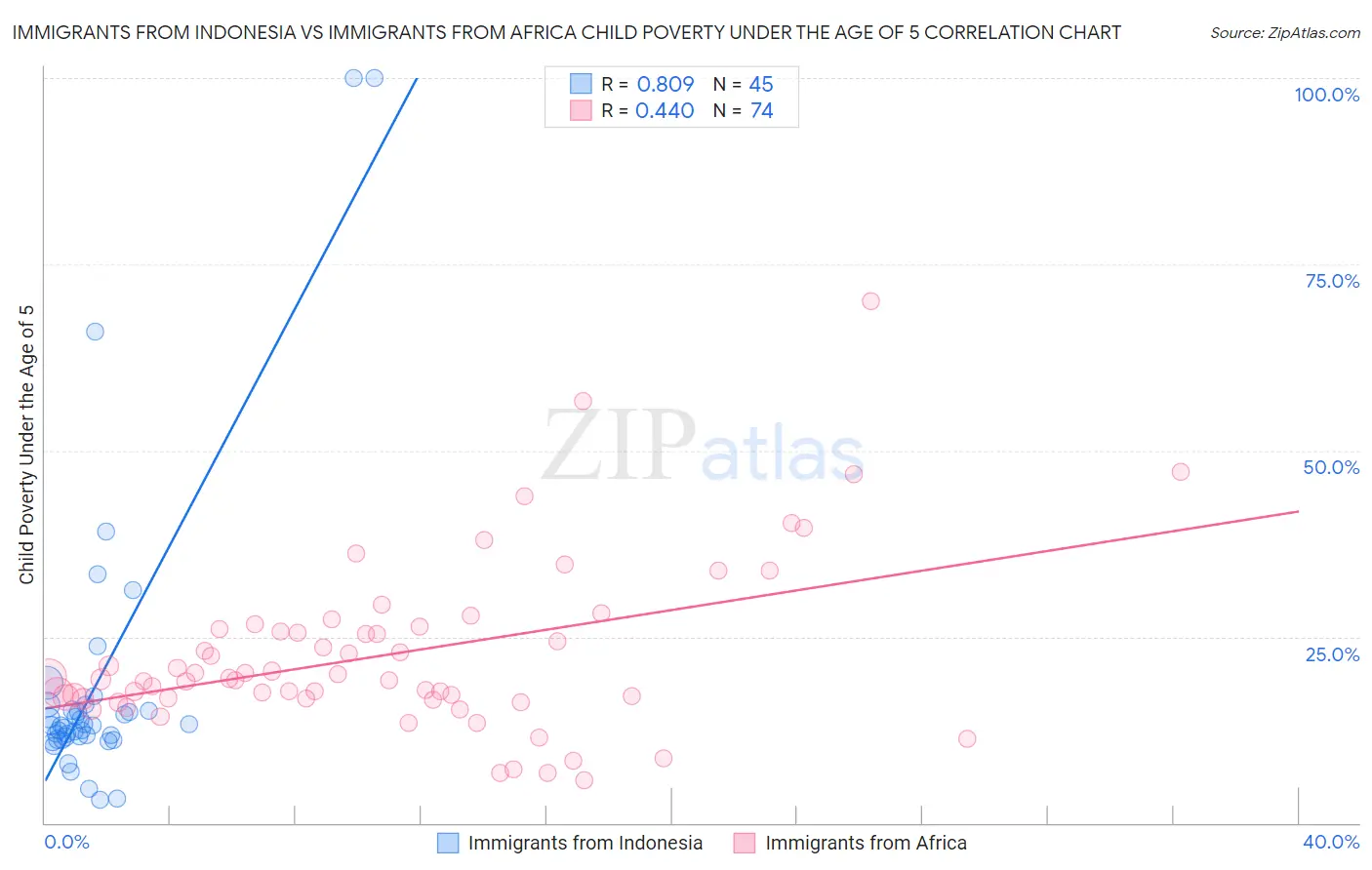 Immigrants from Indonesia vs Immigrants from Africa Child Poverty Under the Age of 5
