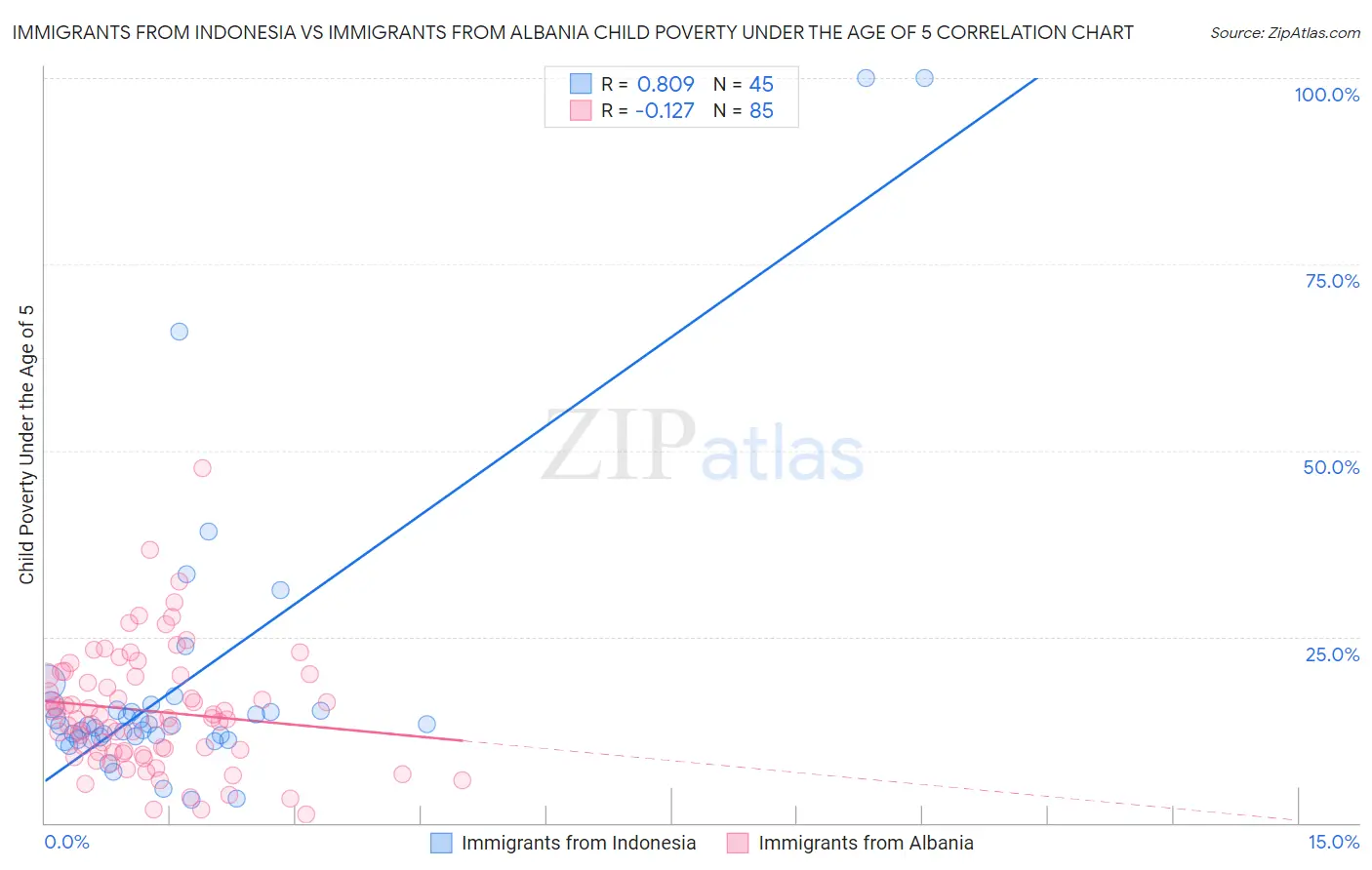 Immigrants from Indonesia vs Immigrants from Albania Child Poverty Under the Age of 5