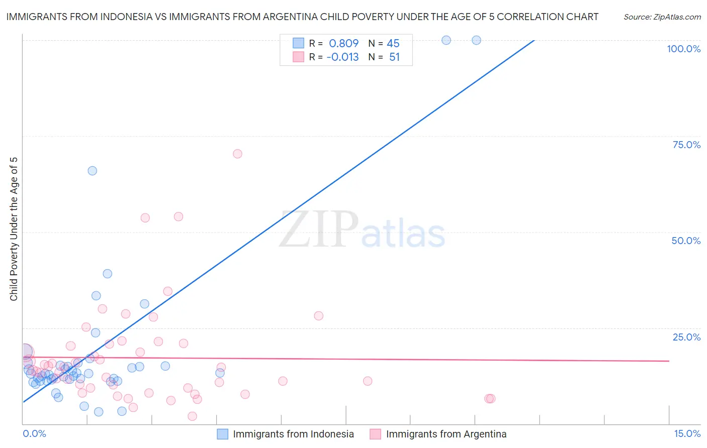Immigrants from Indonesia vs Immigrants from Argentina Child Poverty Under the Age of 5