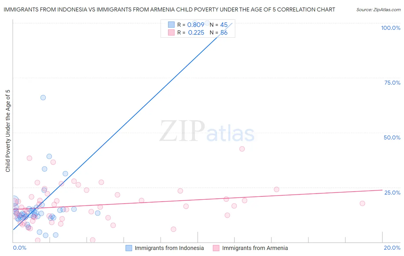 Immigrants from Indonesia vs Immigrants from Armenia Child Poverty Under the Age of 5