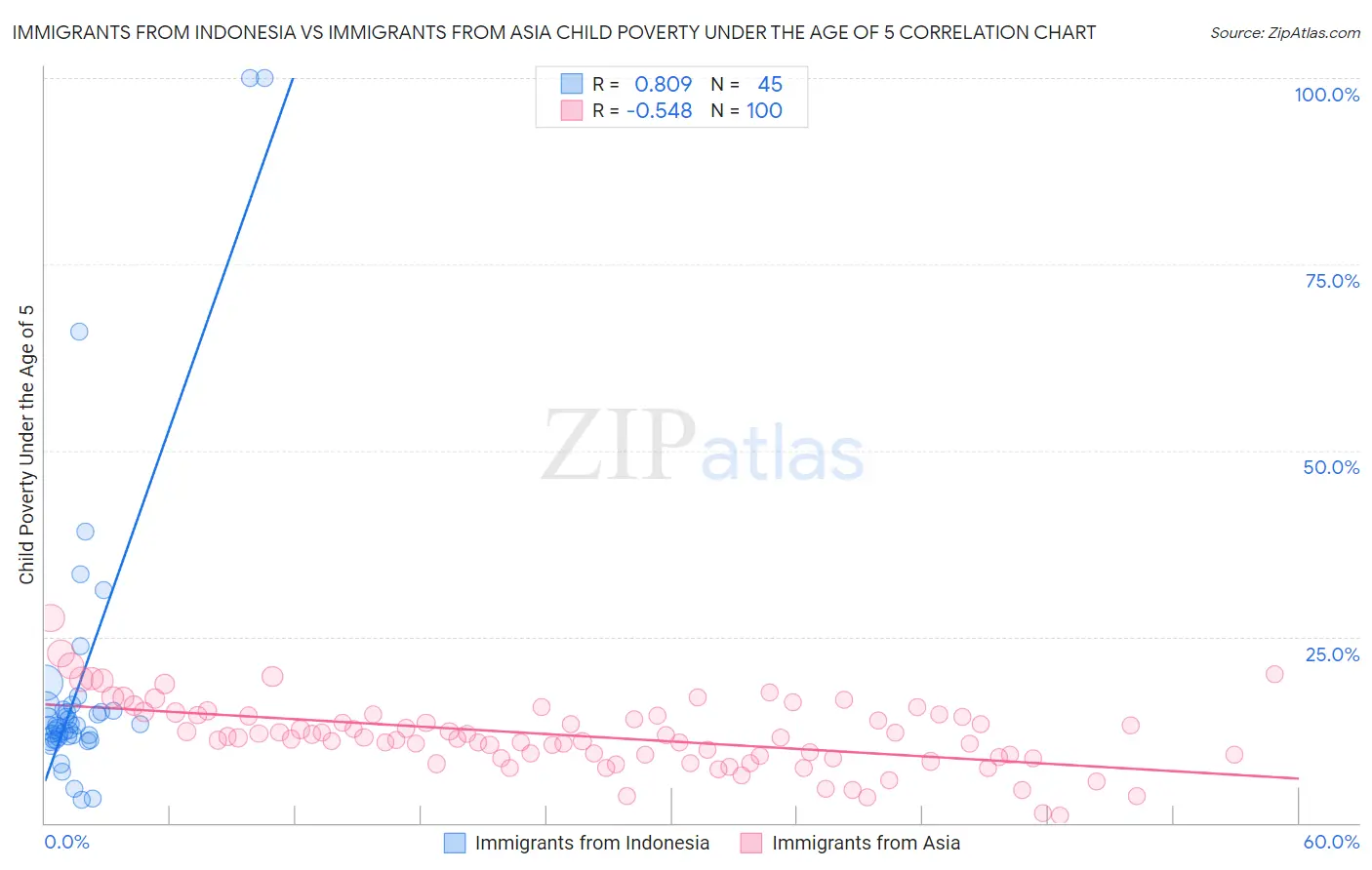 Immigrants from Indonesia vs Immigrants from Asia Child Poverty Under the Age of 5