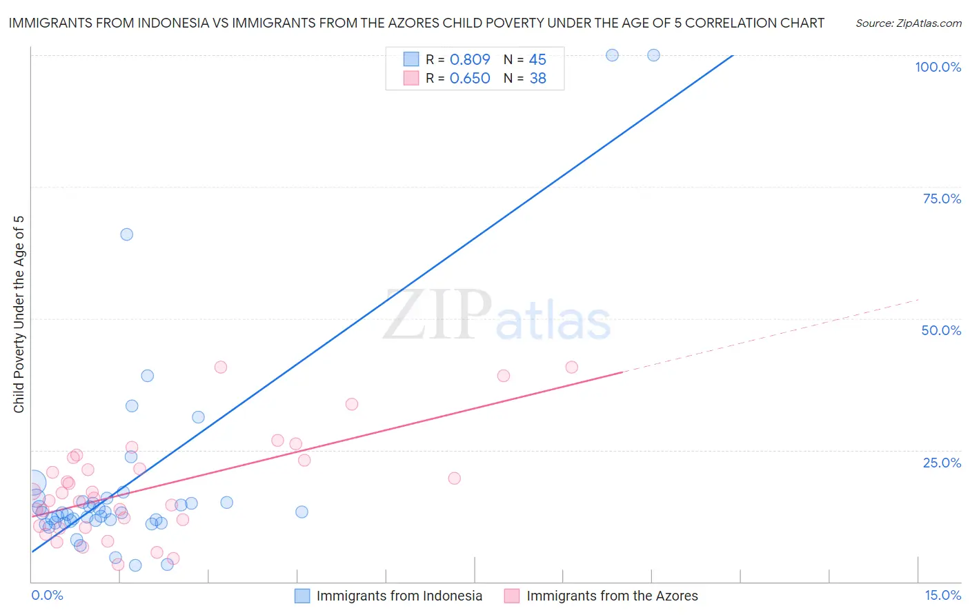 Immigrants from Indonesia vs Immigrants from the Azores Child Poverty Under the Age of 5