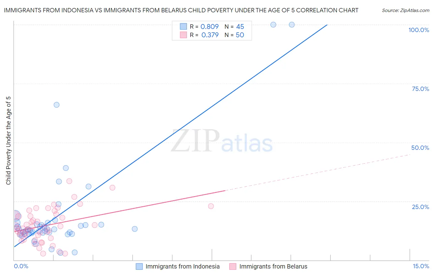 Immigrants from Indonesia vs Immigrants from Belarus Child Poverty Under the Age of 5