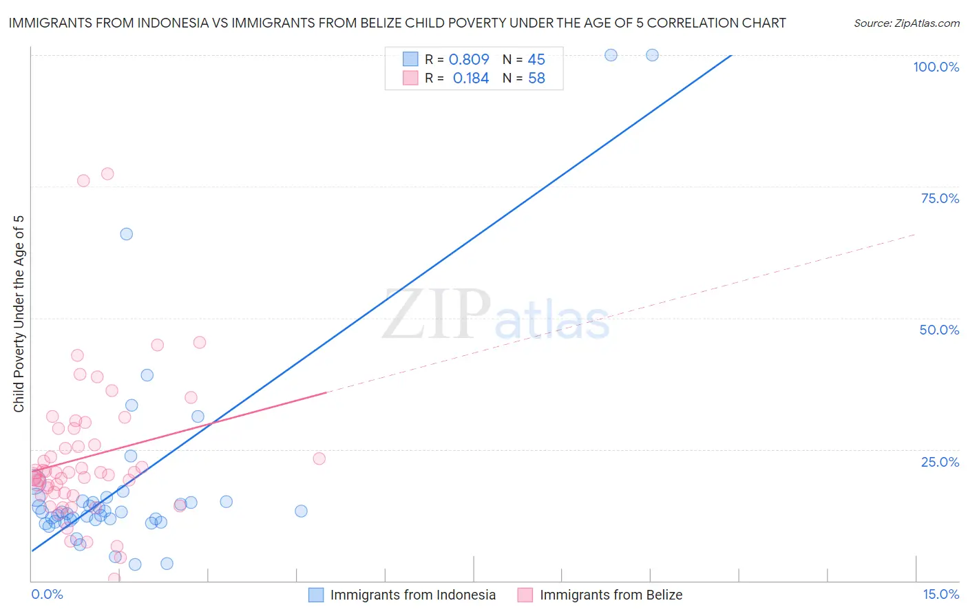 Immigrants from Indonesia vs Immigrants from Belize Child Poverty Under the Age of 5