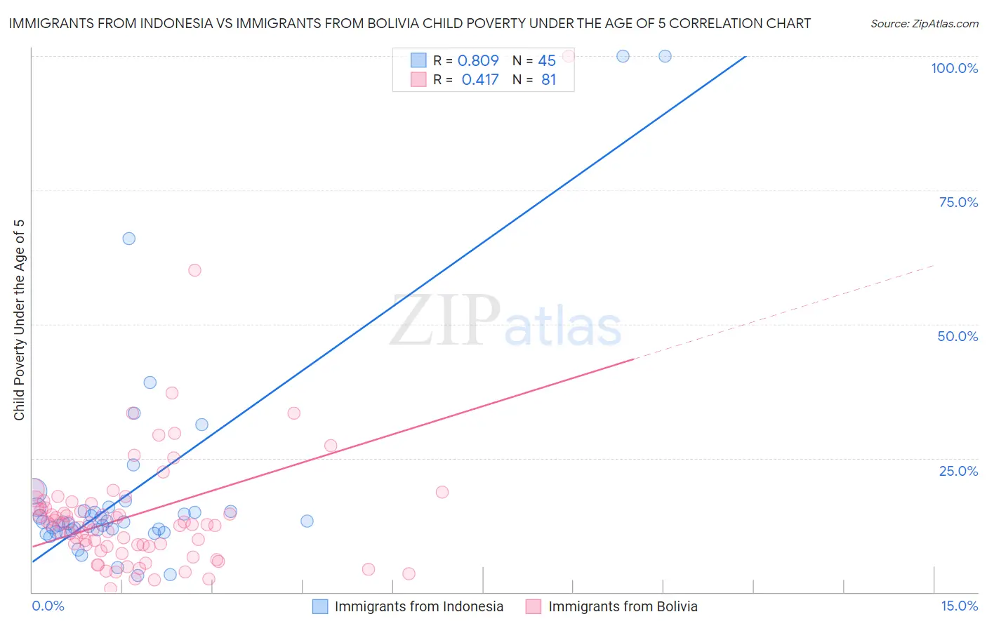 Immigrants from Indonesia vs Immigrants from Bolivia Child Poverty Under the Age of 5
