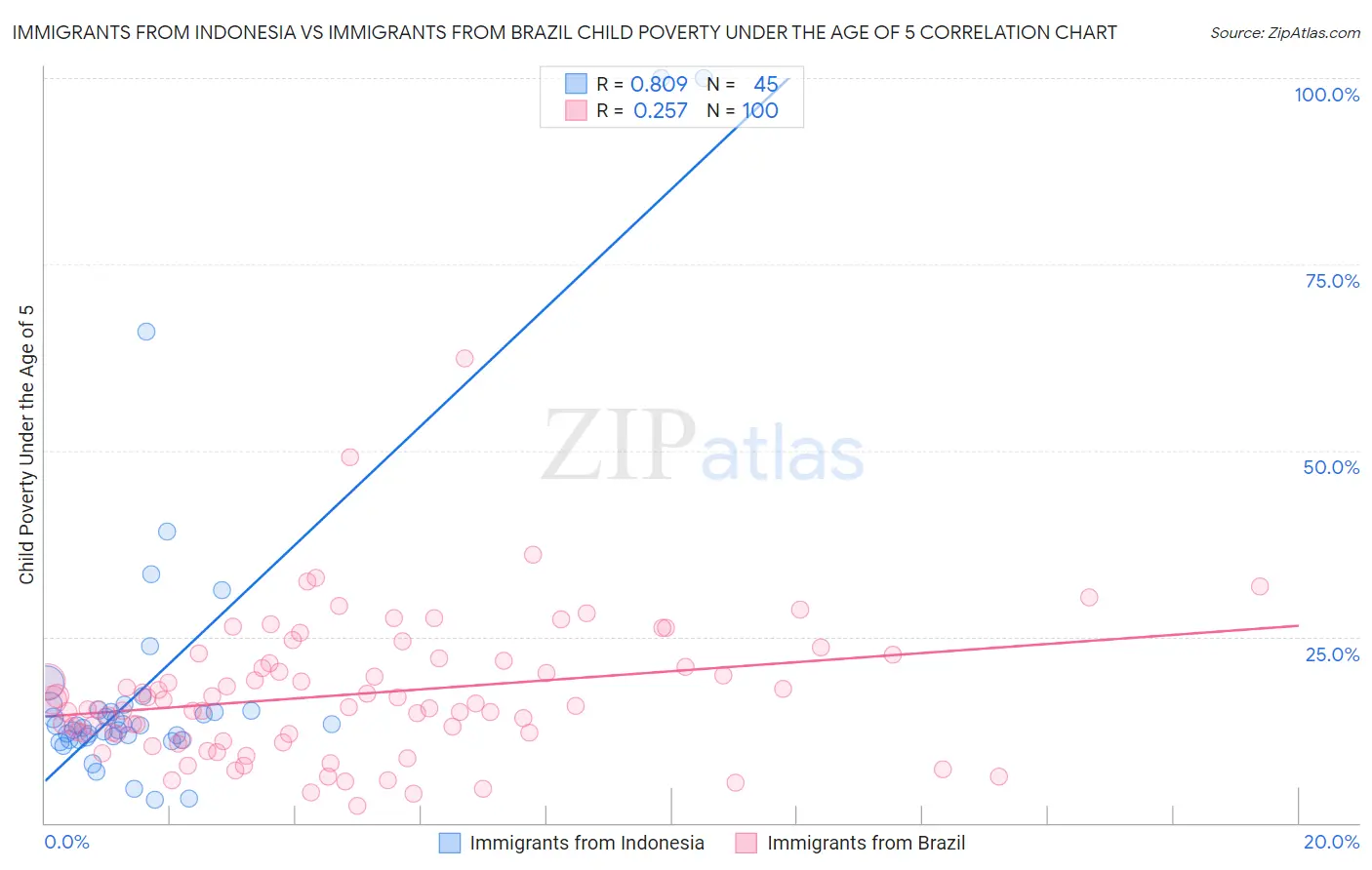 Immigrants from Indonesia vs Immigrants from Brazil Child Poverty Under the Age of 5