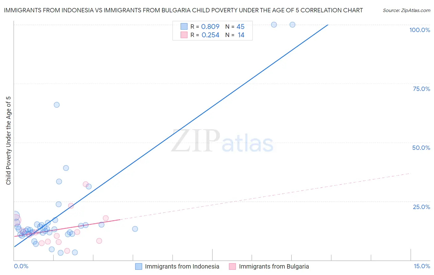 Immigrants from Indonesia vs Immigrants from Bulgaria Child Poverty Under the Age of 5