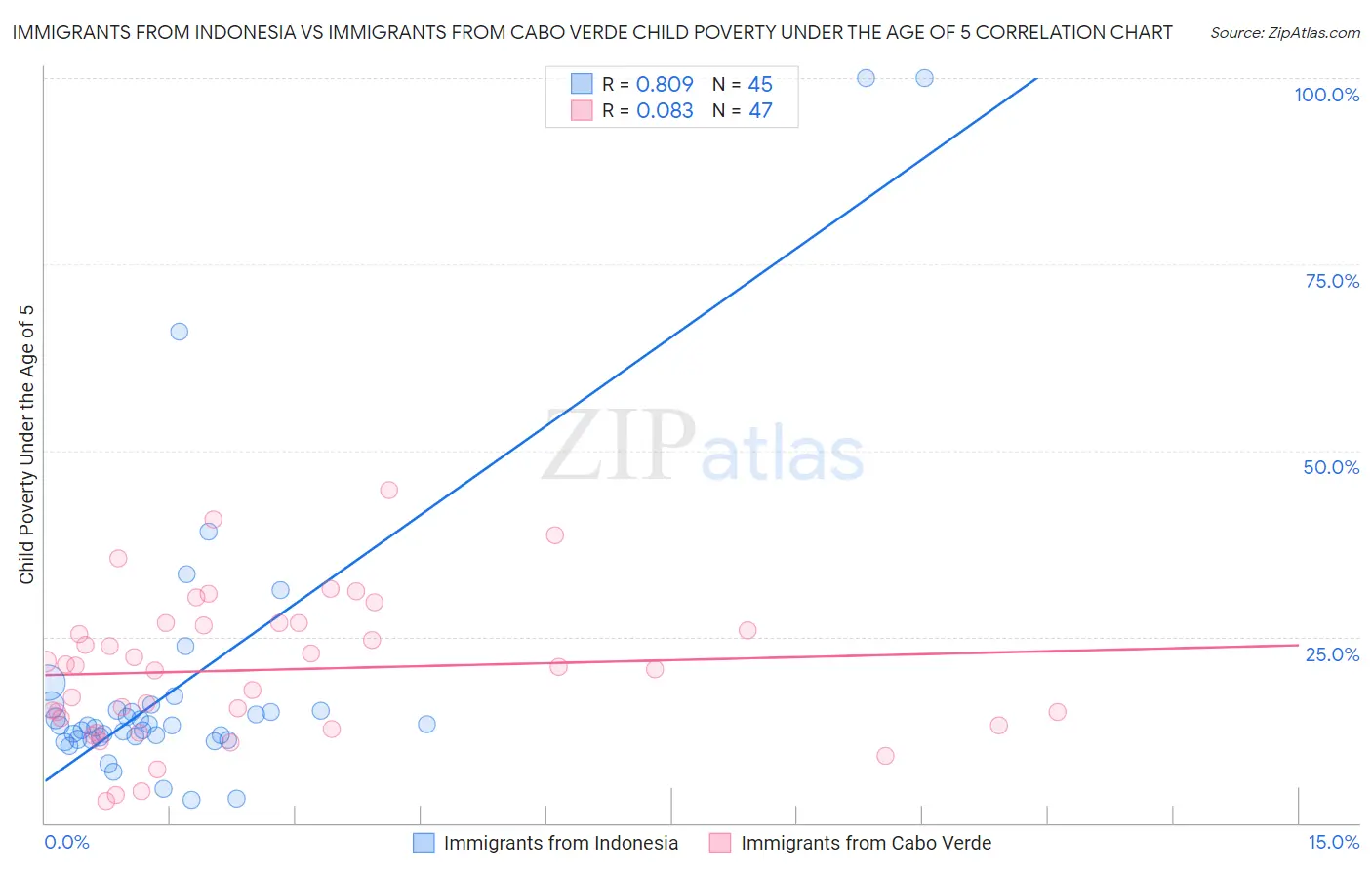 Immigrants from Indonesia vs Immigrants from Cabo Verde Child Poverty Under the Age of 5