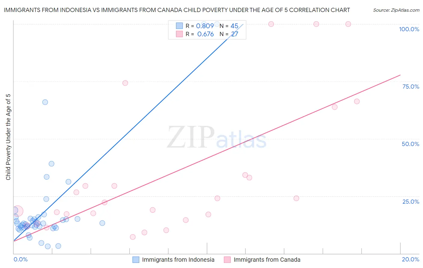 Immigrants from Indonesia vs Immigrants from Canada Child Poverty Under the Age of 5