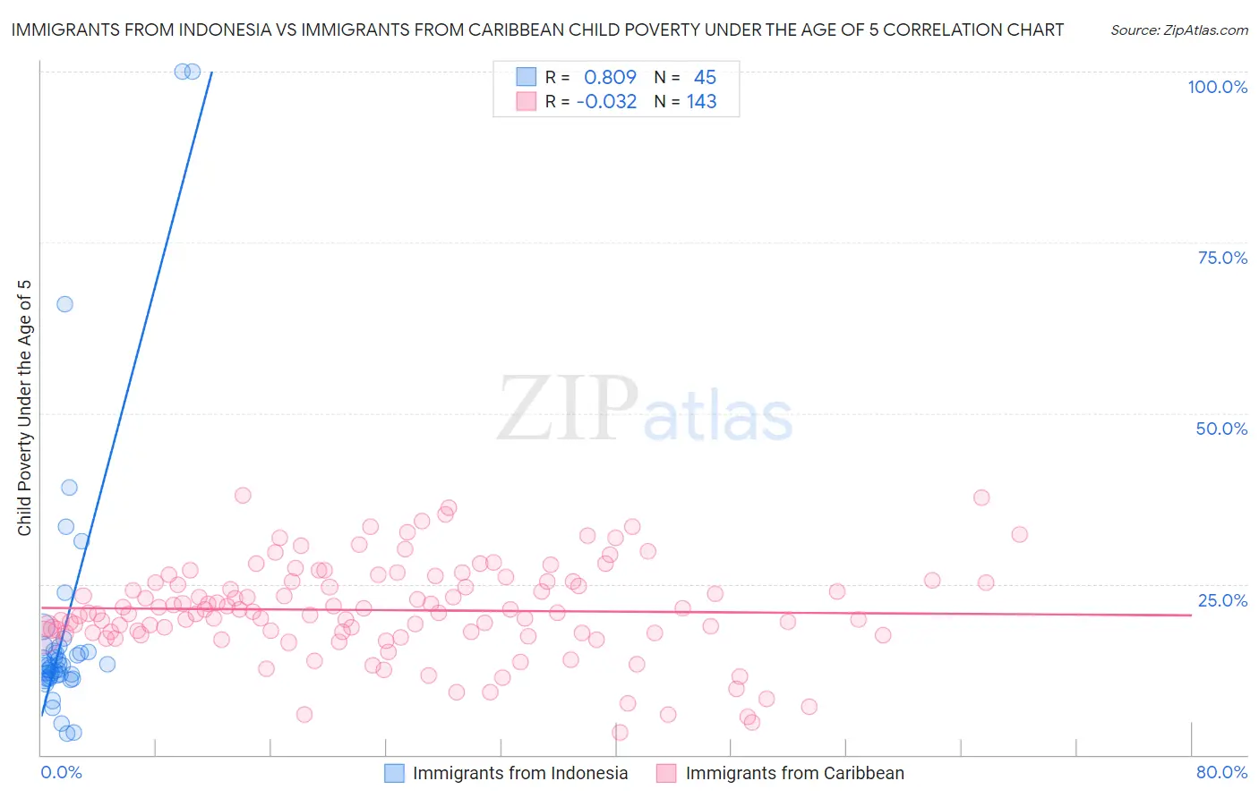 Immigrants from Indonesia vs Immigrants from Caribbean Child Poverty Under the Age of 5