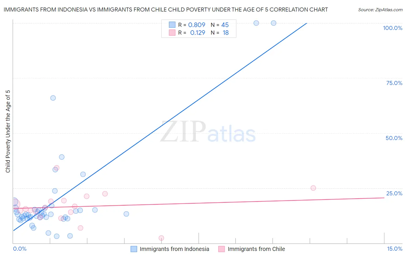 Immigrants from Indonesia vs Immigrants from Chile Child Poverty Under the Age of 5
