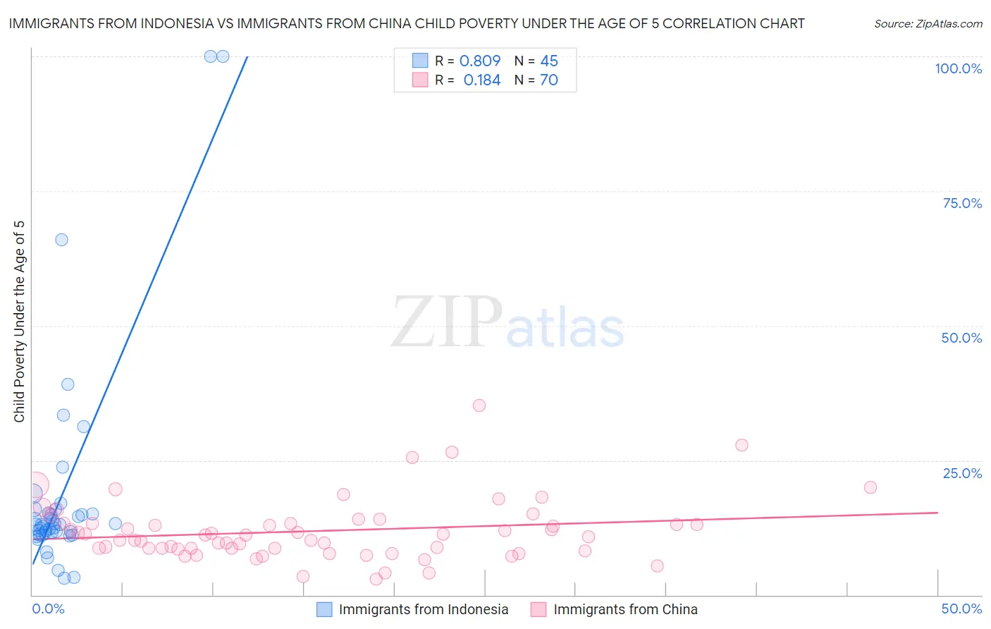 Immigrants from Indonesia vs Immigrants from China Child Poverty Under the Age of 5