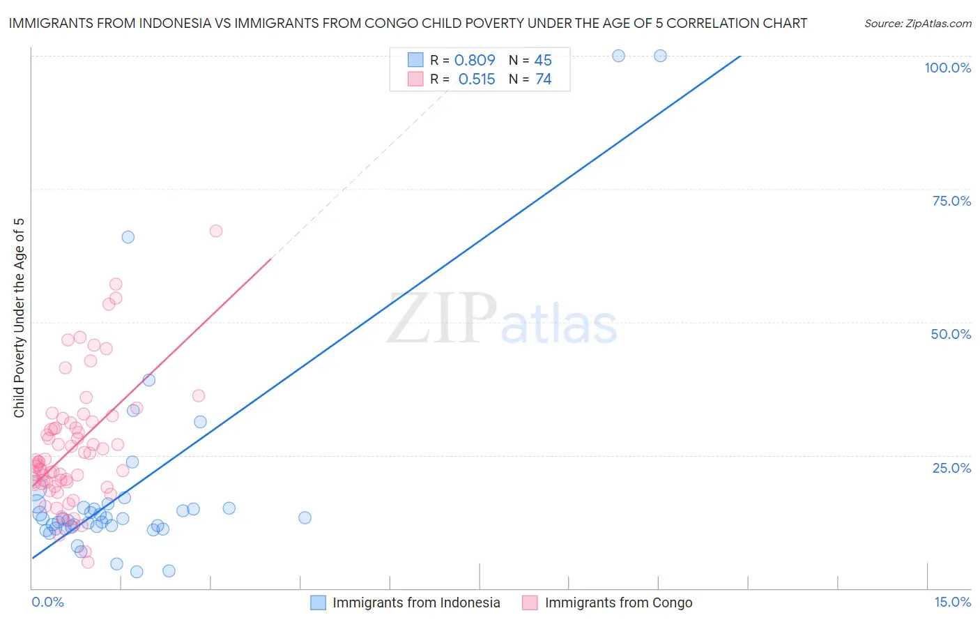 Immigrants from Indonesia vs Immigrants from Congo Child Poverty Under the Age of 5