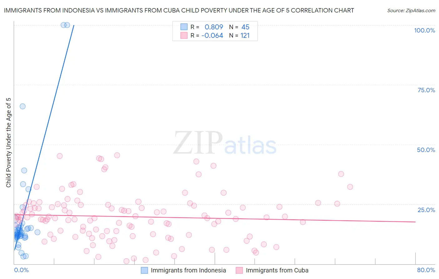 Immigrants from Indonesia vs Immigrants from Cuba Child Poverty Under the Age of 5