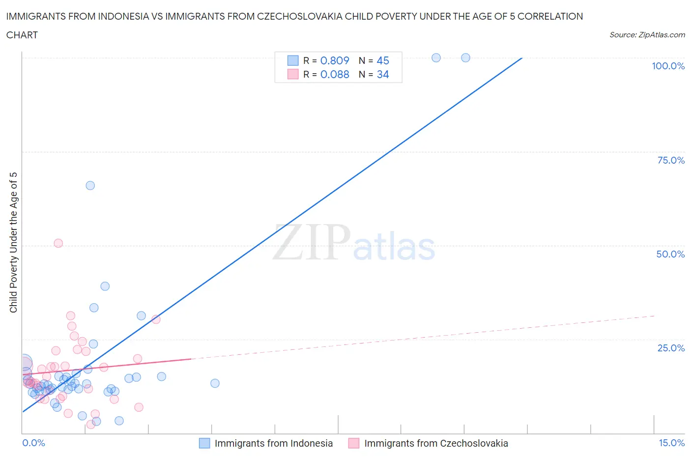 Immigrants from Indonesia vs Immigrants from Czechoslovakia Child Poverty Under the Age of 5