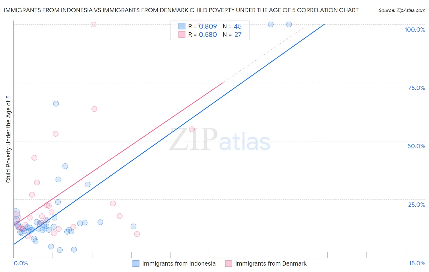 Immigrants from Indonesia vs Immigrants from Denmark Child Poverty Under the Age of 5