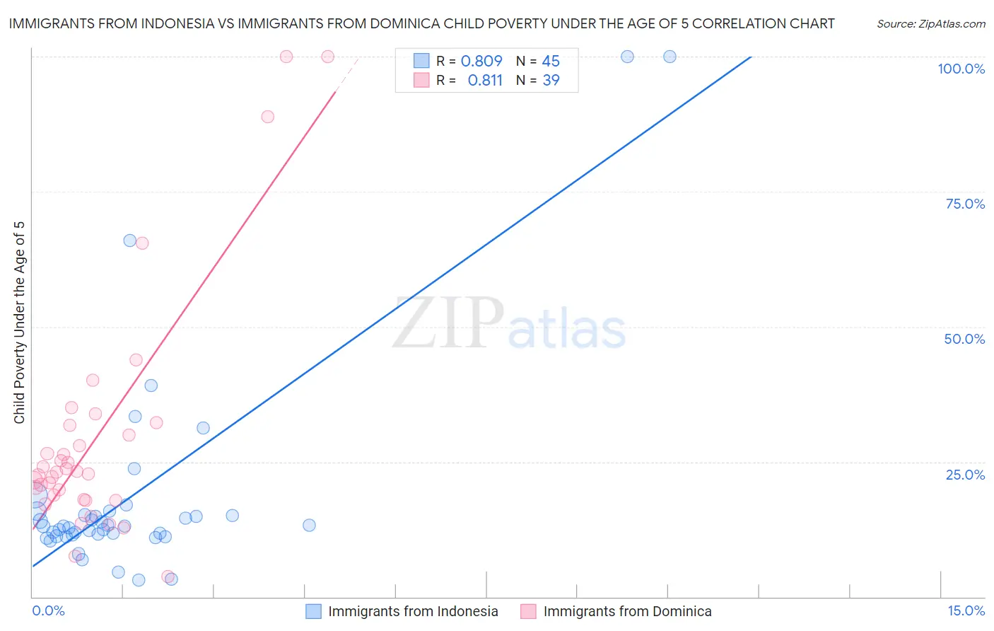 Immigrants from Indonesia vs Immigrants from Dominica Child Poverty Under the Age of 5