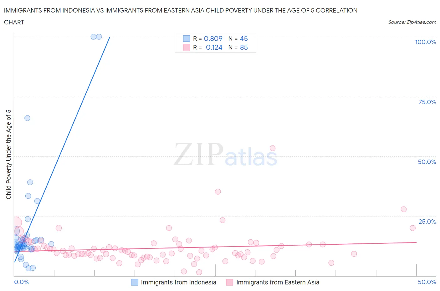 Immigrants from Indonesia vs Immigrants from Eastern Asia Child Poverty Under the Age of 5