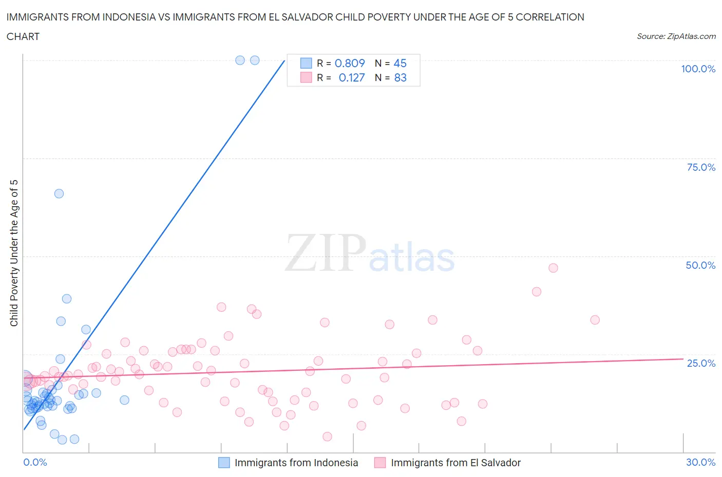 Immigrants from Indonesia vs Immigrants from El Salvador Child Poverty Under the Age of 5