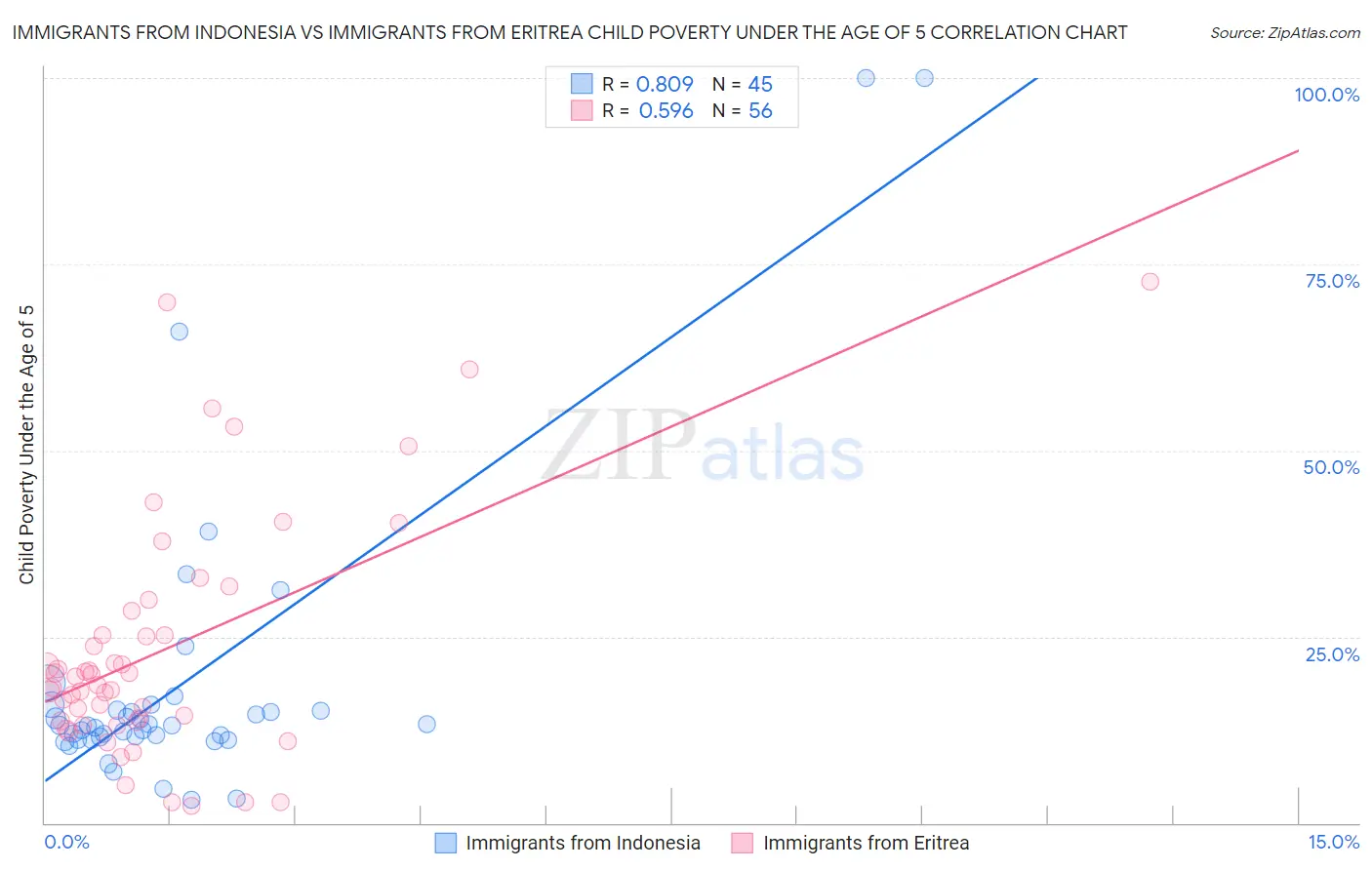 Immigrants from Indonesia vs Immigrants from Eritrea Child Poverty Under the Age of 5