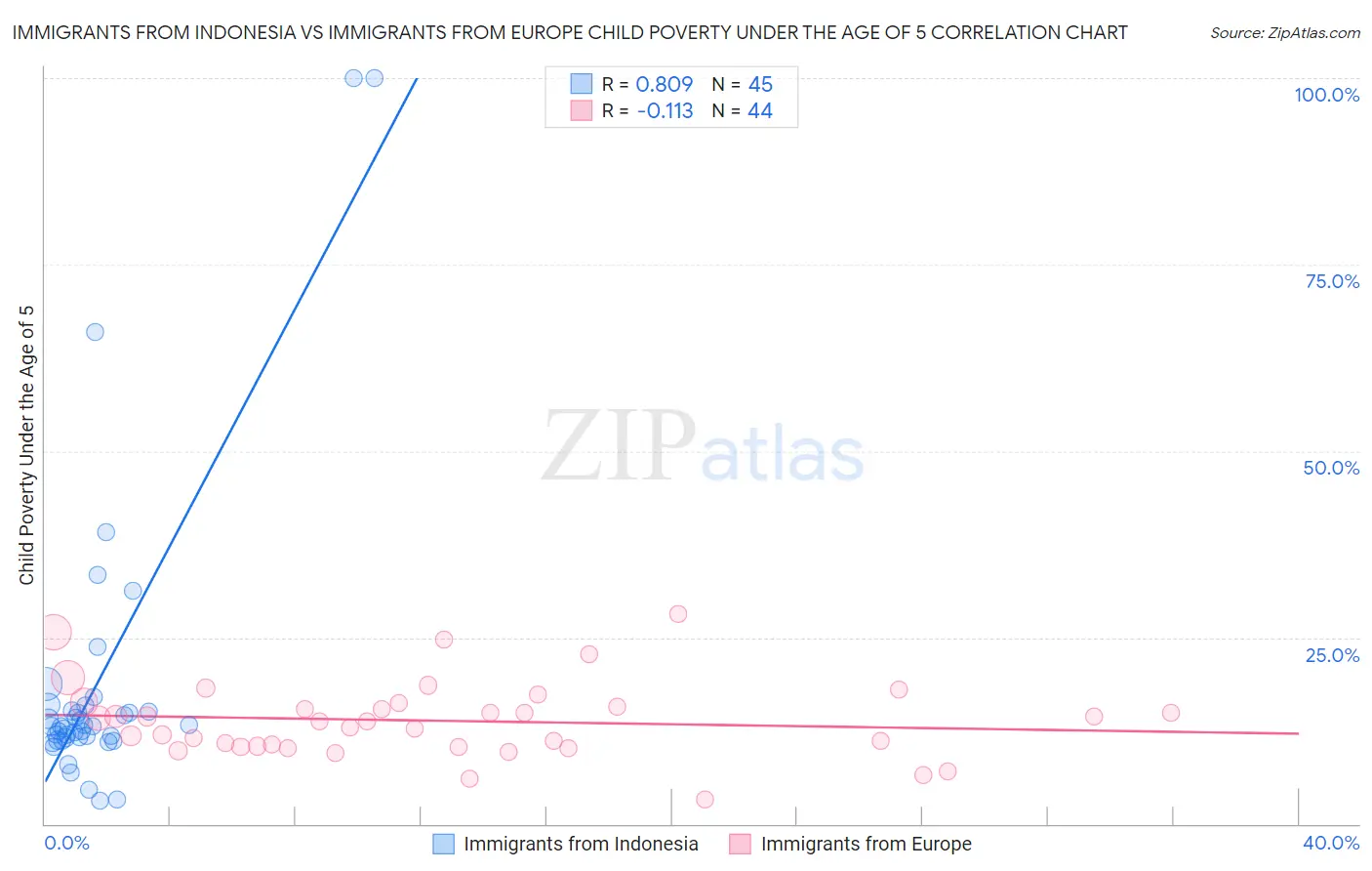 Immigrants from Indonesia vs Immigrants from Europe Child Poverty Under the Age of 5