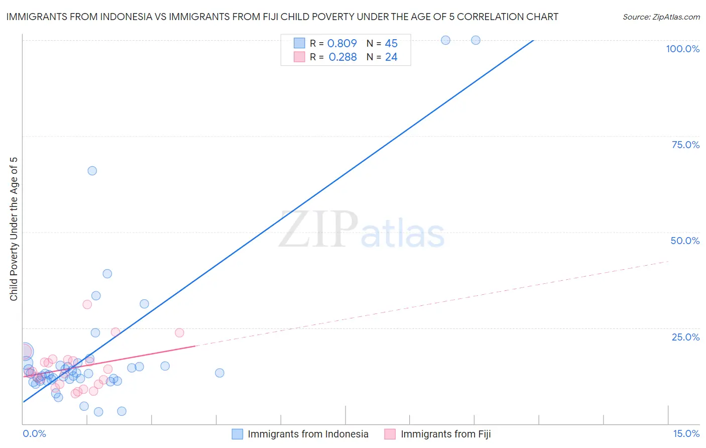Immigrants from Indonesia vs Immigrants from Fiji Child Poverty Under the Age of 5
