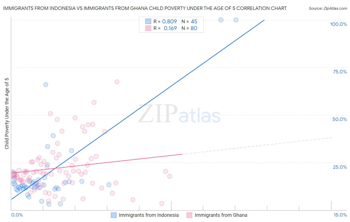 Immigrants from Indonesia vs Immigrants from Ghana Child Poverty Under the Age of 5