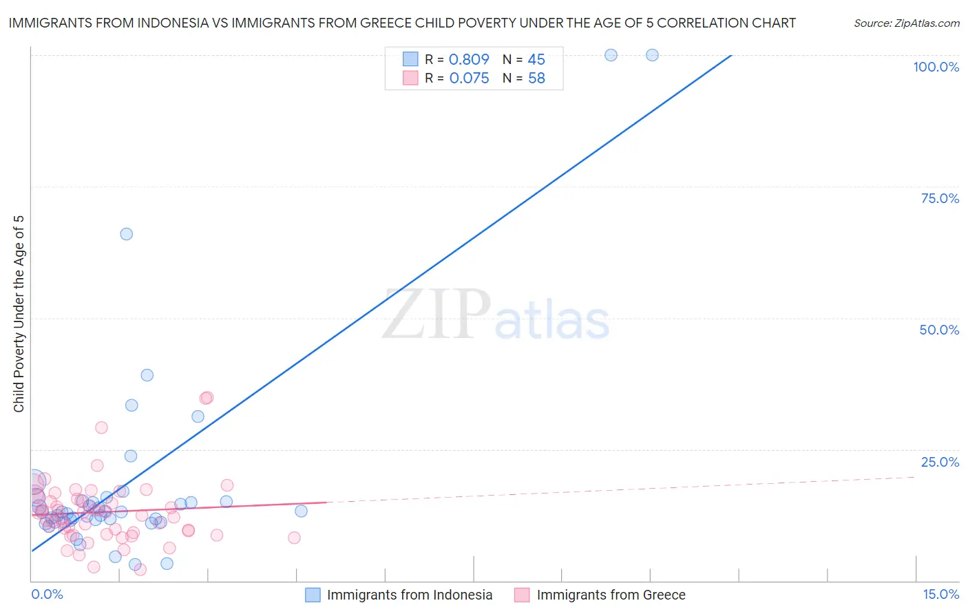 Immigrants from Indonesia vs Immigrants from Greece Child Poverty Under the Age of 5