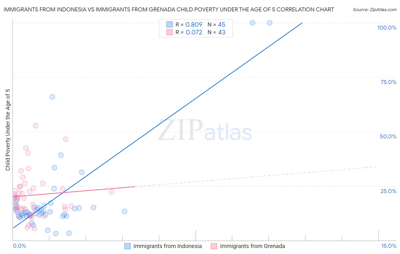 Immigrants from Indonesia vs Immigrants from Grenada Child Poverty Under the Age of 5