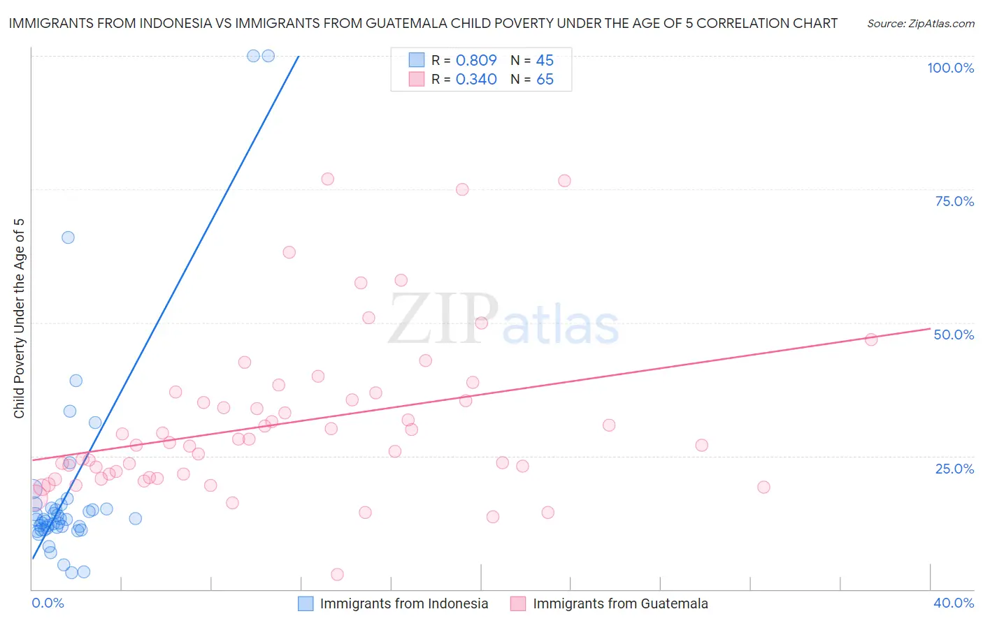 Immigrants from Indonesia vs Immigrants from Guatemala Child Poverty Under the Age of 5