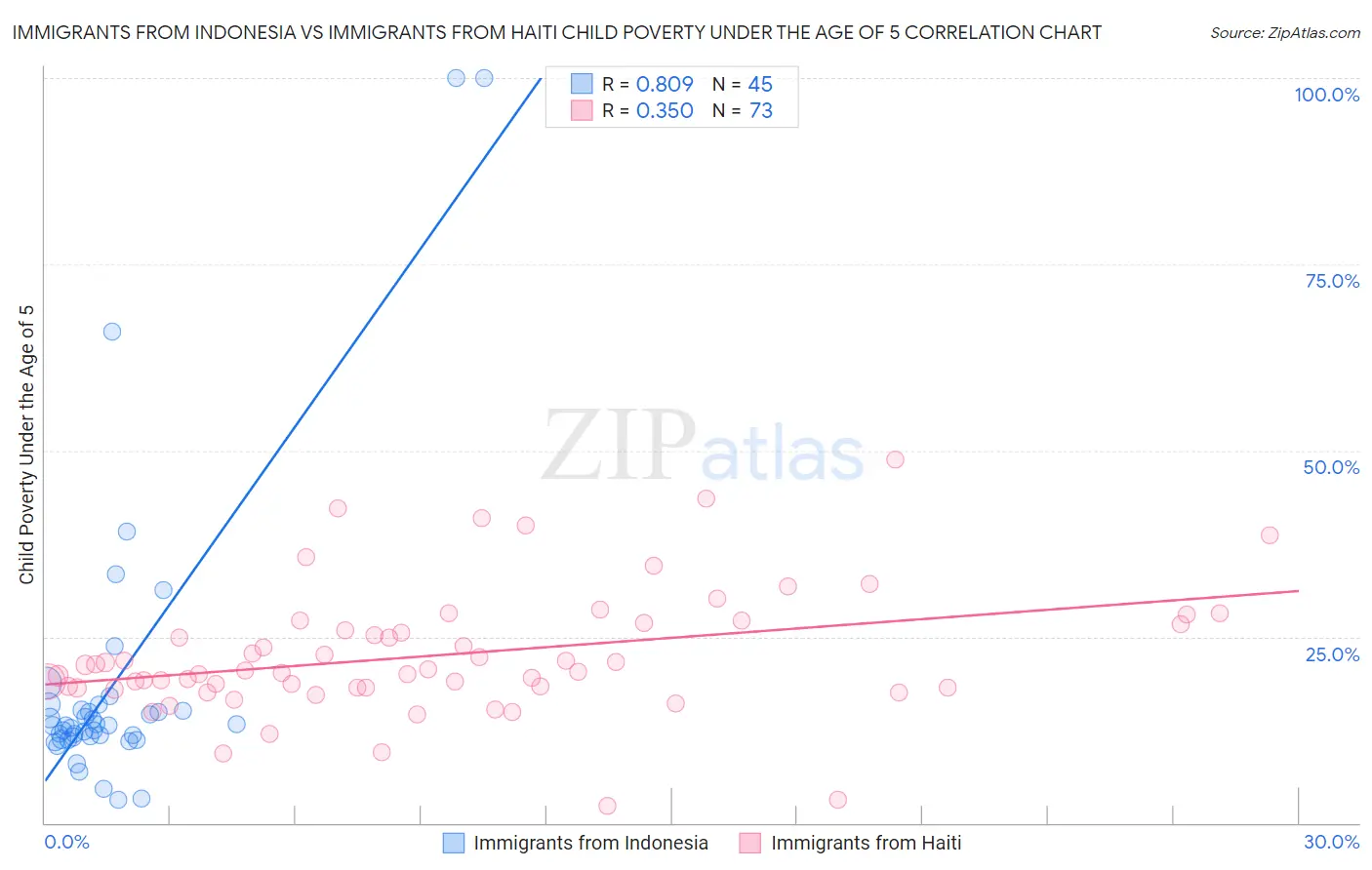 Immigrants from Indonesia vs Immigrants from Haiti Child Poverty Under the Age of 5