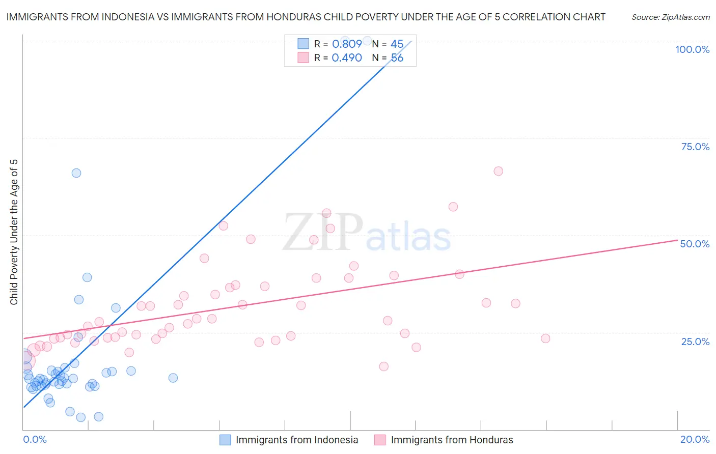 Immigrants from Indonesia vs Immigrants from Honduras Child Poverty Under the Age of 5